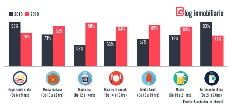 Comparativo-2018-2019-Horarios-de-conexión